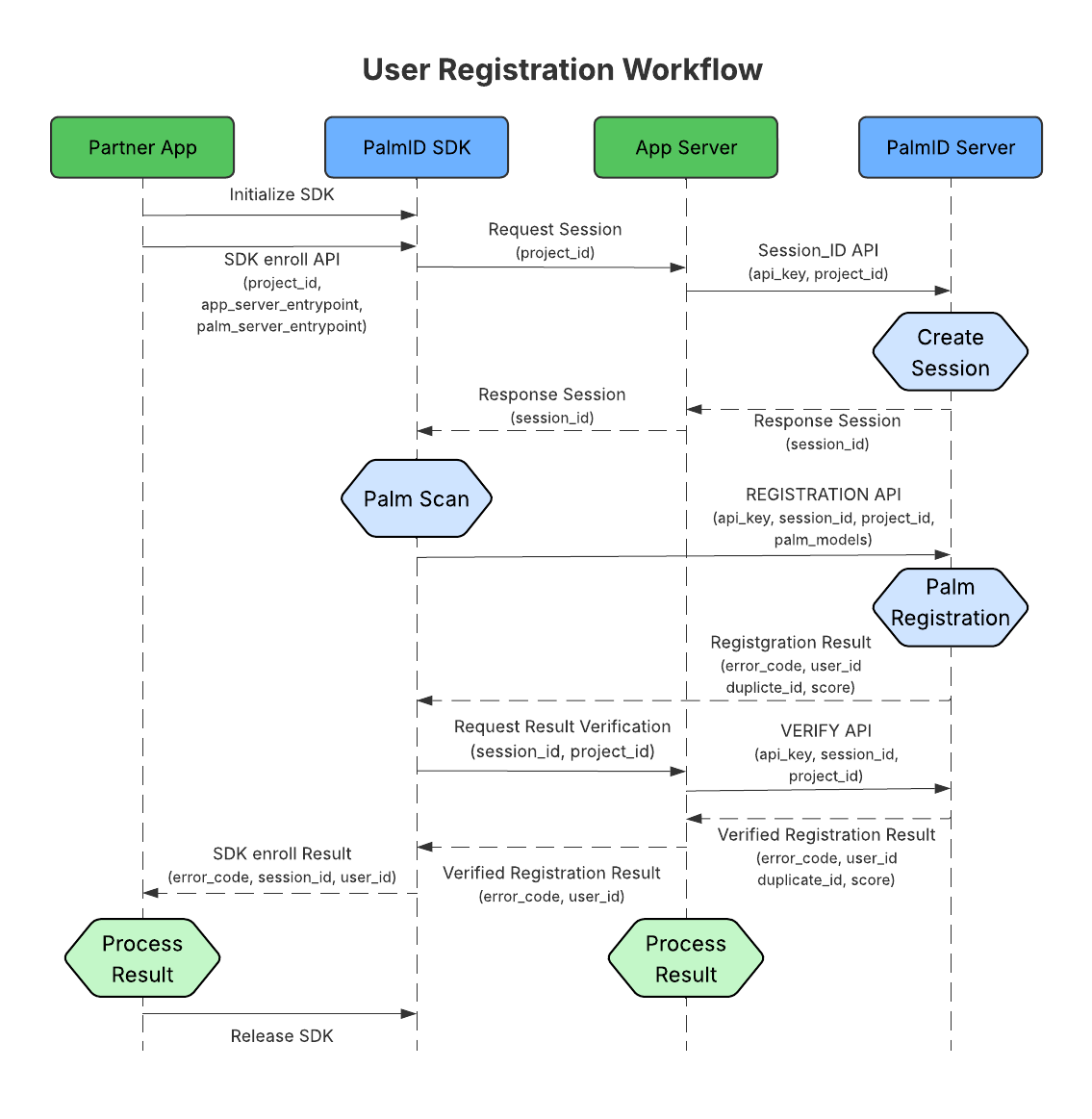 User Registration User Registration