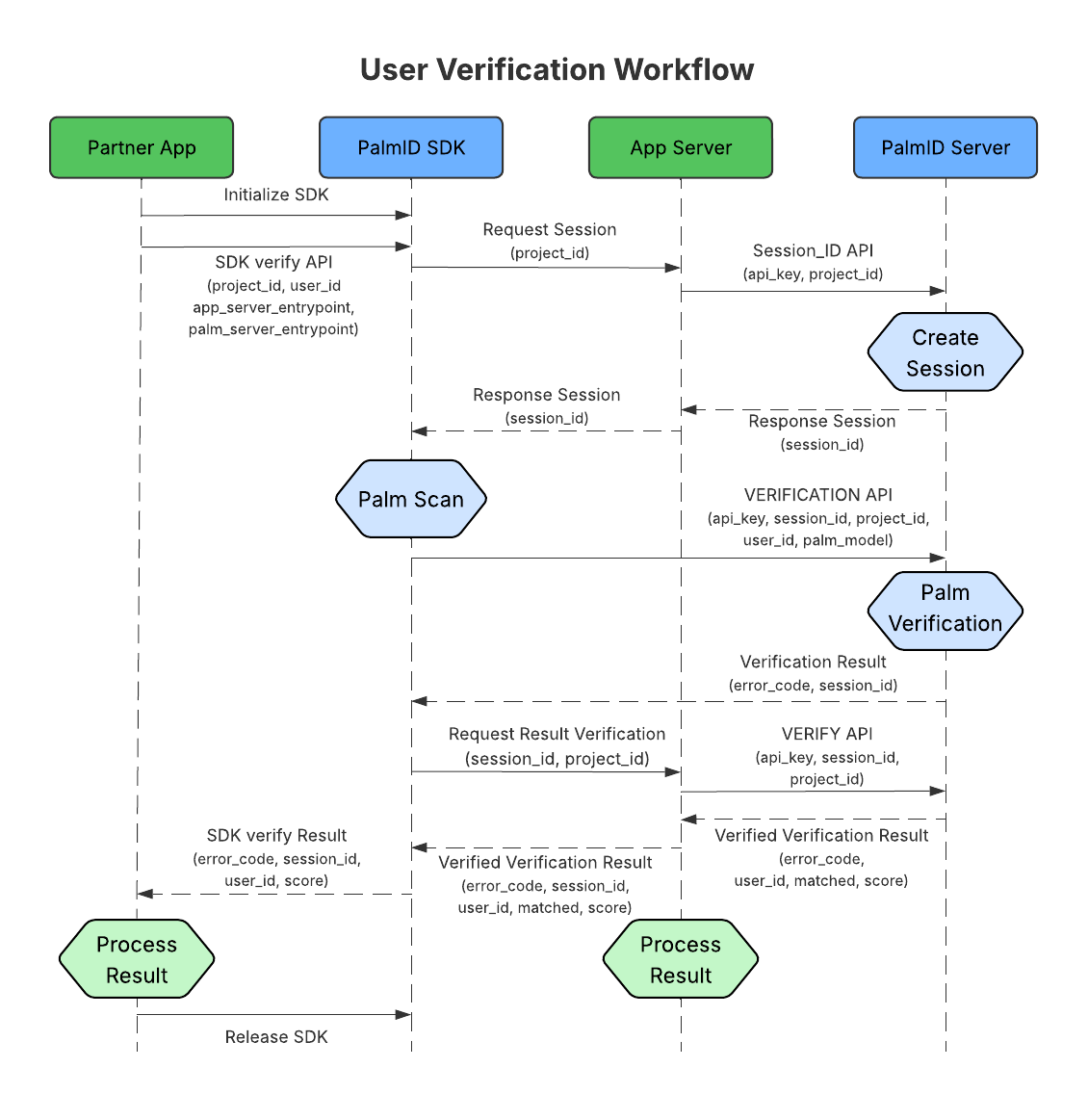 User Verification